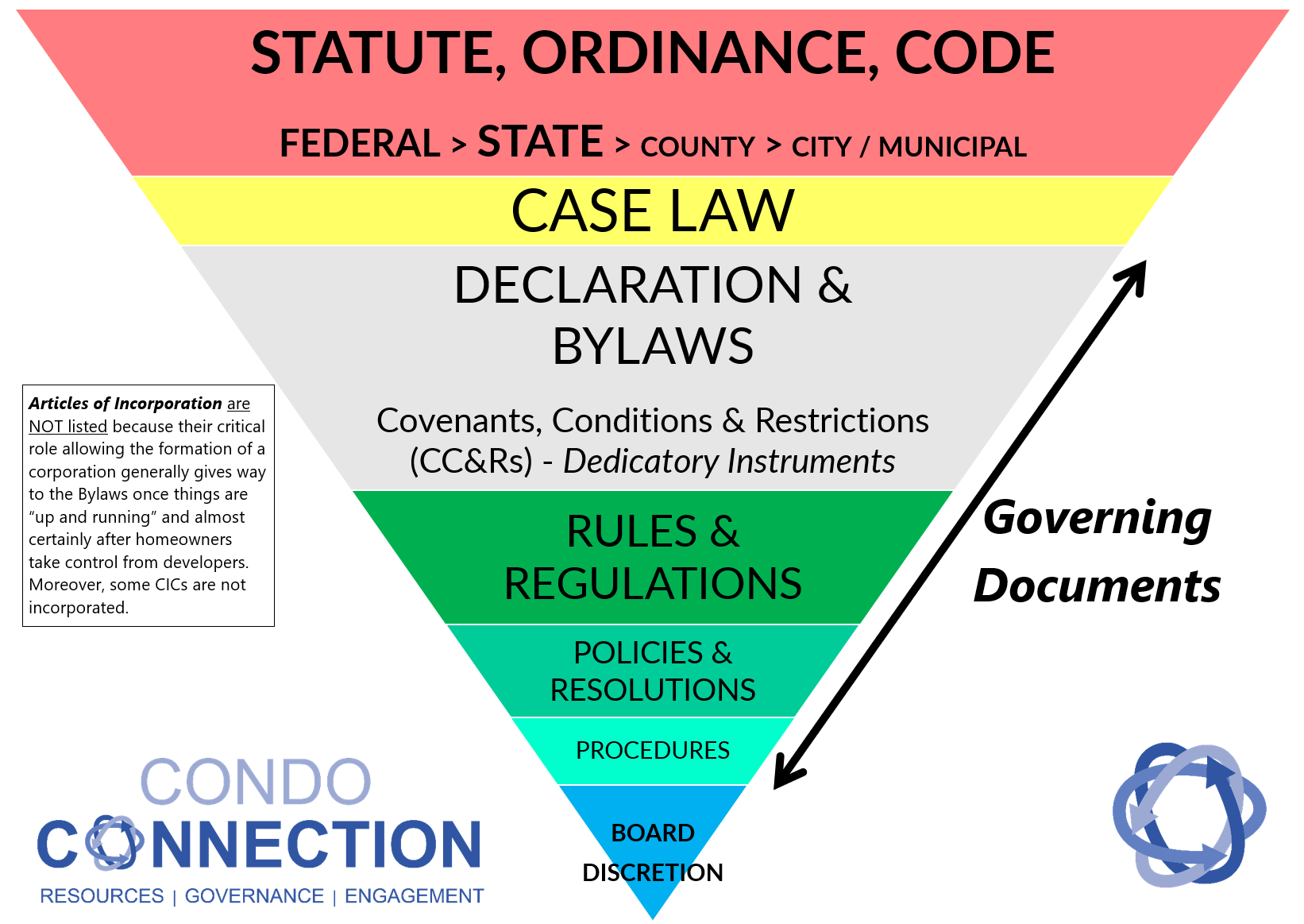 Layered Governance Structure for HOAs